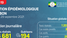 Coronavirus au Gabon&nbsp;: point journalier du 29 septembre 2021