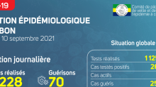 Coronavirus au Gabon&nbsp;: point journalier du 10 septembre 2021