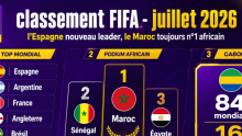 Classement FIFA&nbsp;: L’Espagne nouveau leader en juillet, le Maroc toujours patron de l’Afrique