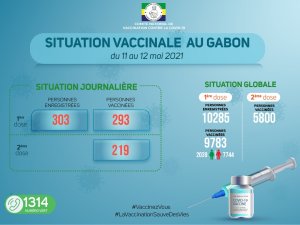Coronavirus au Gabon&nbsp;: situation vaccinale au 12 mai 2021