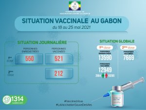 Coronavirus au Gabon&nbsp;: situation vaccinale au 25 mai 2021
