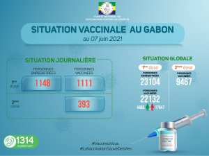 Coronavirus au Gabon&nbsp;: situation vaccinale au 7 juin 2021
