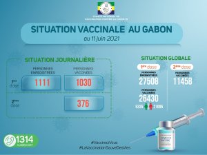Coronavirus au Gabon&nbsp;: situation vaccinale au 11 juin 2021