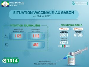 Coronavirus au Gabon&nbsp;: situation vaccinale au 31 août 2021
