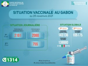 Coronavirus au Gabon&nbsp;: situation vaccinale au 5 novembre 2021