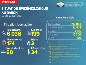 Coronavirus au Gabon&nbsp;: situation sanitaire au 19 avril 2021