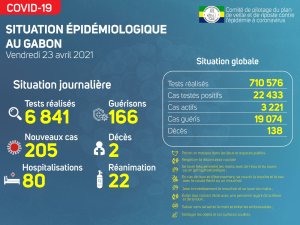 Coronavirus au Gabon&nbsp;: situation sanitaire au 23 avril 2021