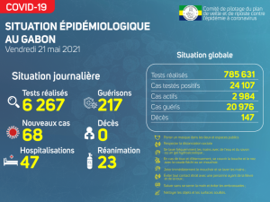Coronavirus au Gabon&nbsp;: situation sanitaire au 21 mai 2021